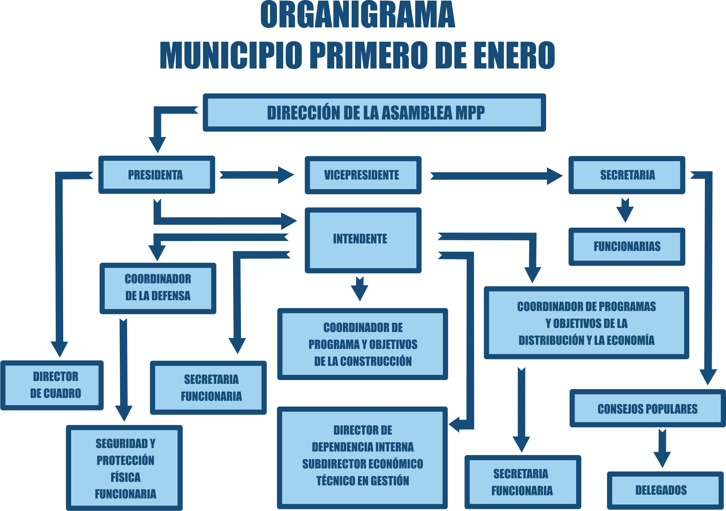 Organigrama del gobierno